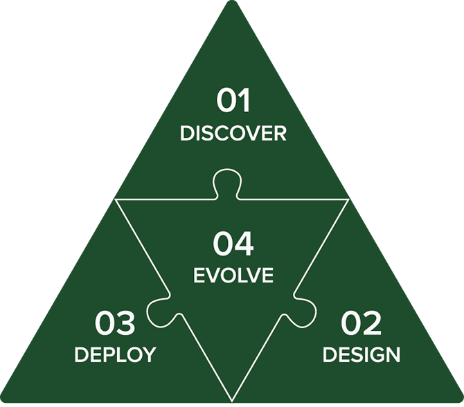 Process Triangle